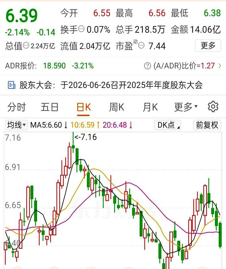 一天下来直接浮亏七万多，你还敢说自己能“躺平收息”吗？
今天不少高股息持有者都破