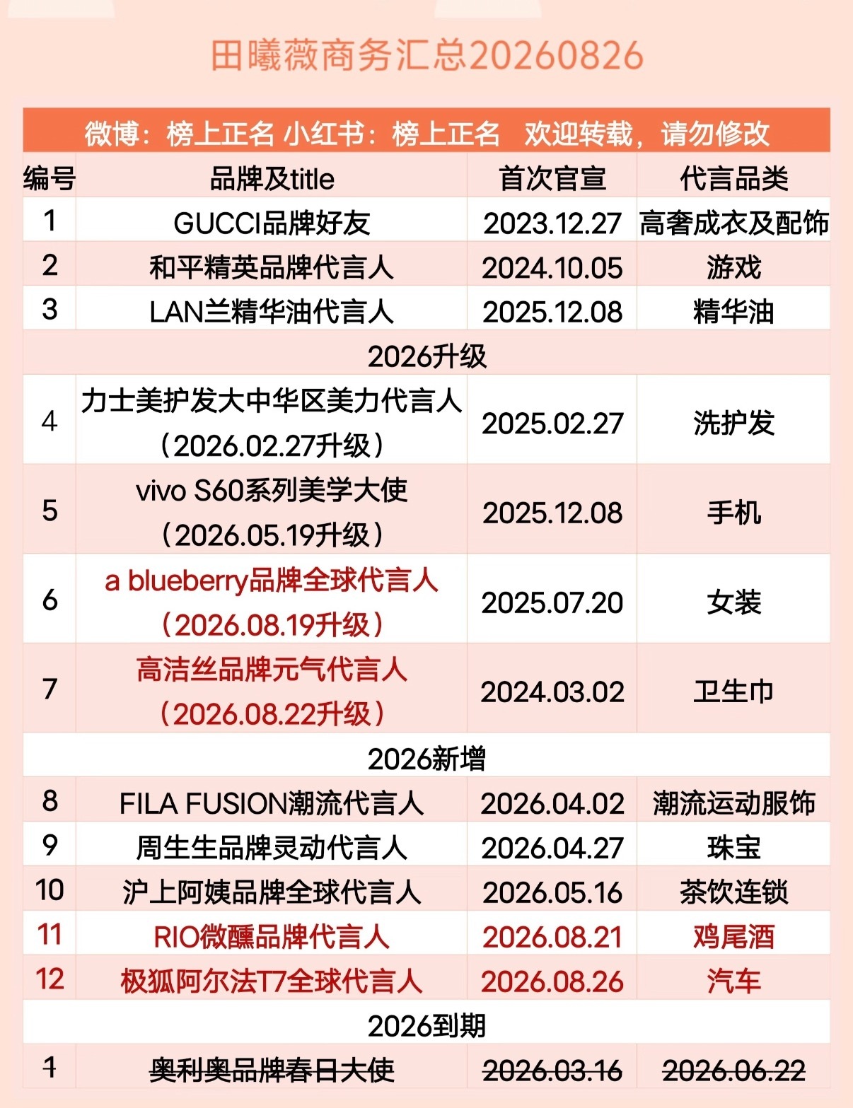田曦薇商务代言汇总📝截至20260826 共计合作1️⃣2️⃣个品牌【全球代言