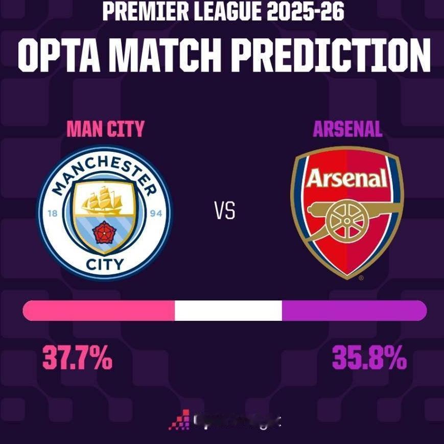 曼城大战阿森纳预测：
曼城赢90％
平9％
阿森纳赢1％