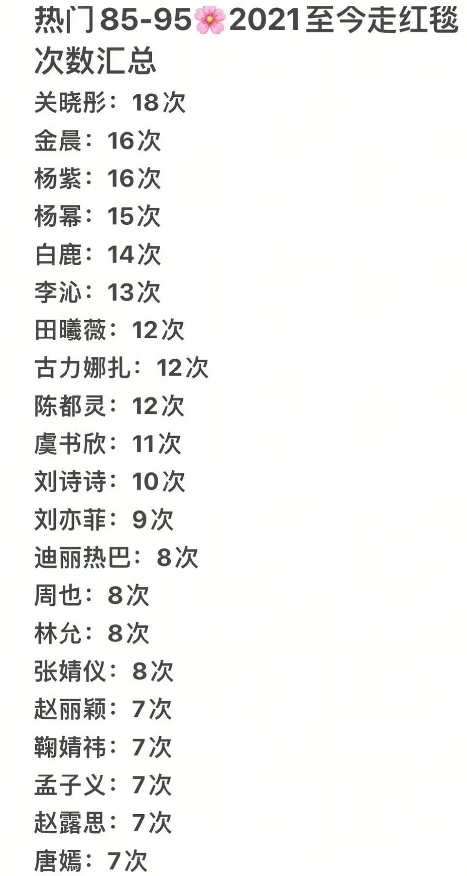 女星2021年至今走红毯次数汇总 