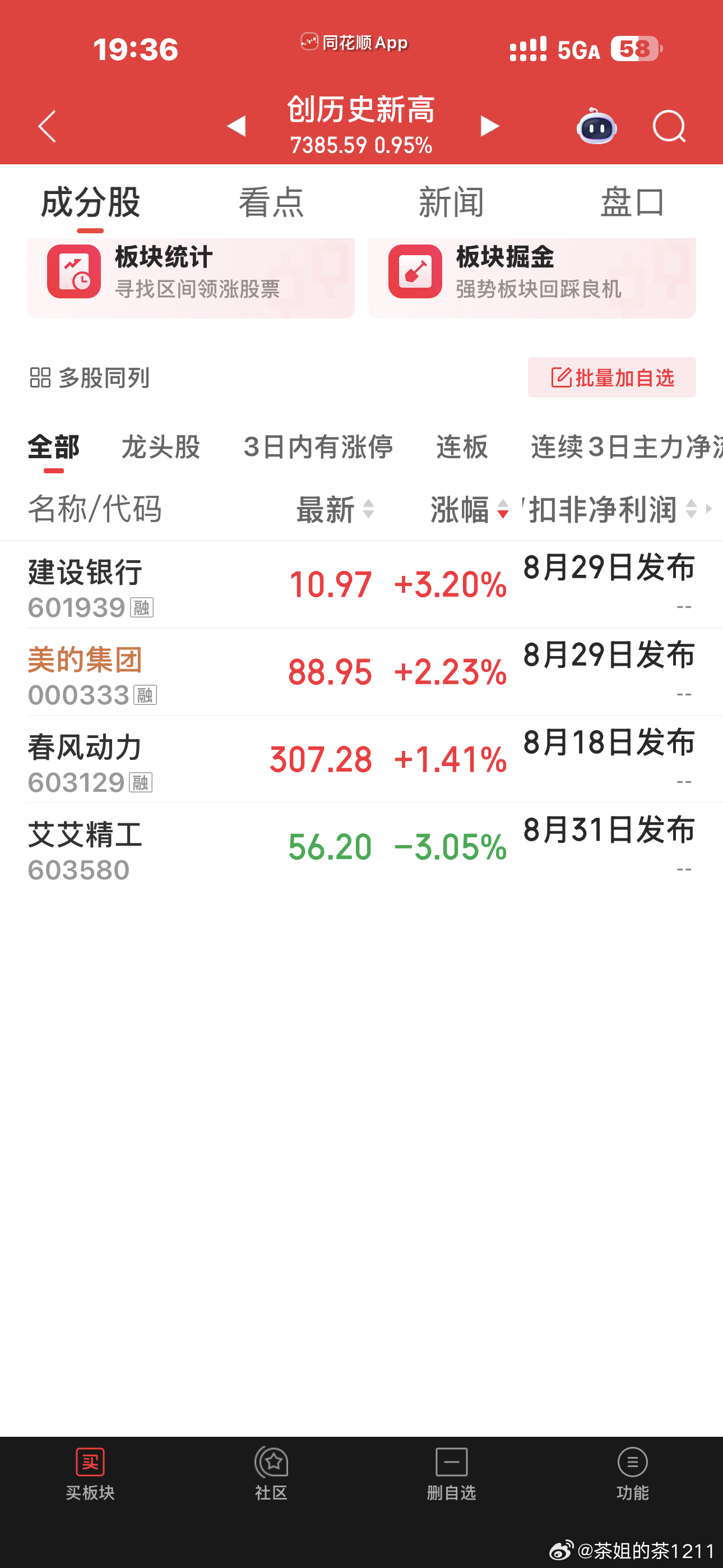 今日创一年新高标的仅18只，并且这18只里面有一半都是银行高股息红利票，创一年新