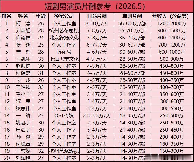 短剧演员日薪四万 热搜刷屏的日薪四万，并非行业普遍待遇，而是平台给短剧头部演员划