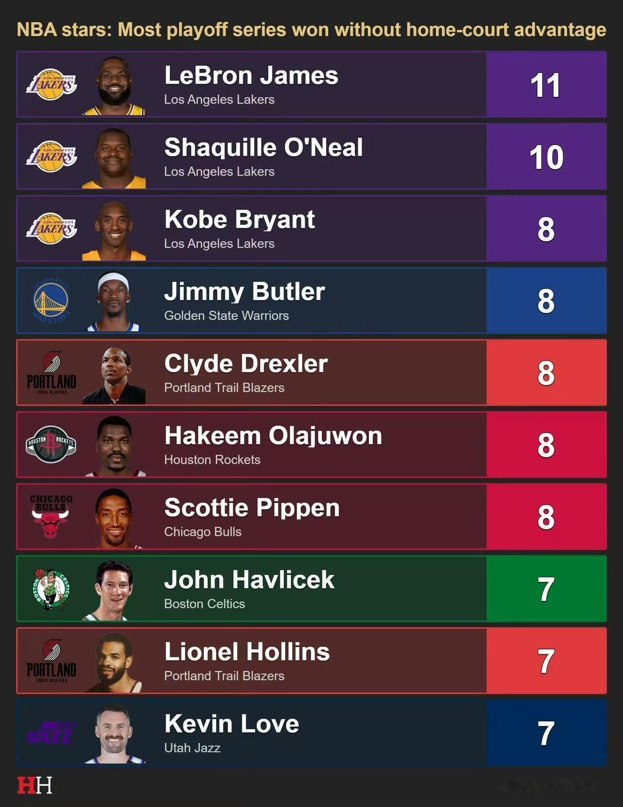 詹姆斯私人定制数据！

NBA球星｜无主场优势下赢下季后赛系列赛场次榜单

1.