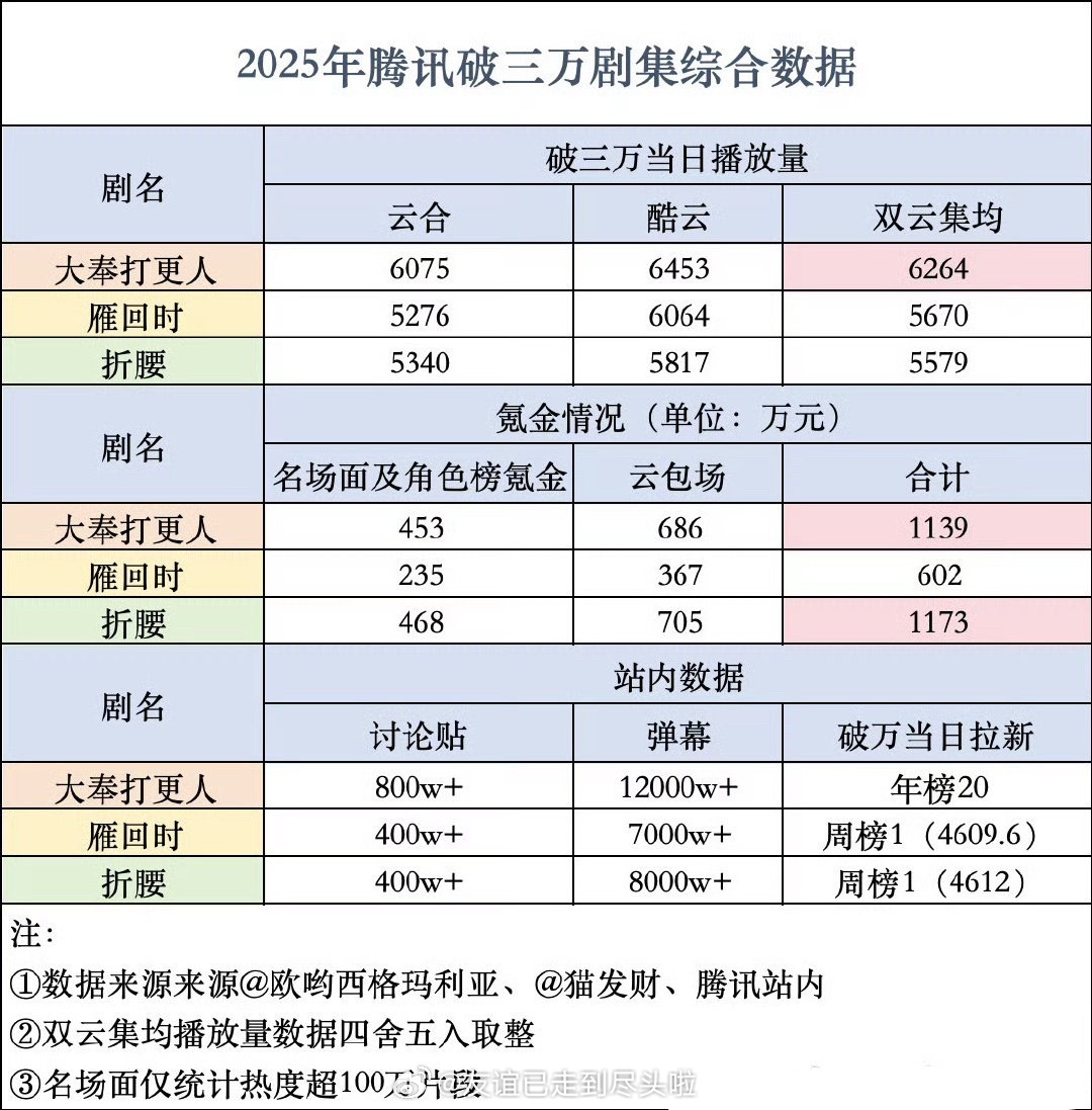 腾讯2025破3w剧集（大奉打更人、雁回时、折腰）综合数据对比。能拿下这个成绩的
