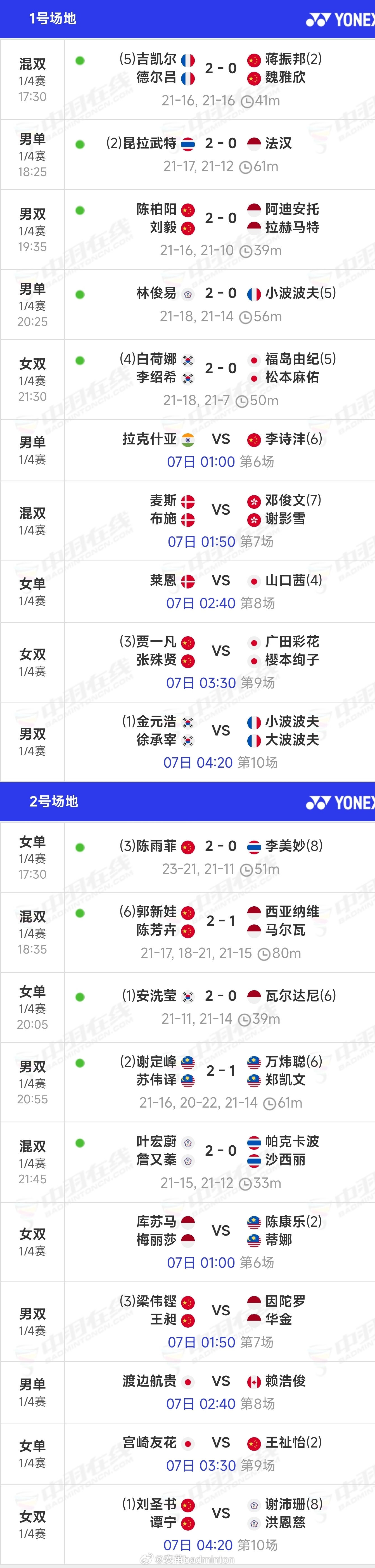 2026全英羽毛球公开赛上半场完整赛况如图下半场比赛北京时间7日凌晨1点开赛，熬