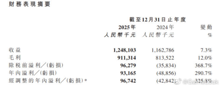 【从亏损到净利润9000万+，这家苏州女性向大厂靠小游戏“重新起飞”？网页链接】