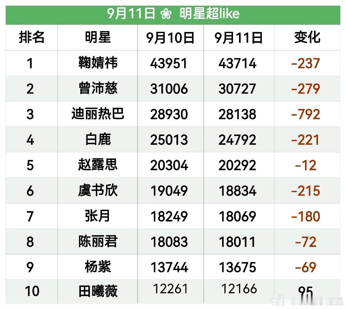 9月11日内娱女星超like数据大拉表[假期开启]位于前⑩的有:曾沛慈②、张月⑦