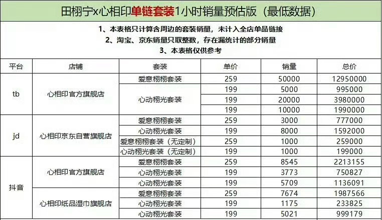 田栩宁新代言销量田栩宁心相印单链销量田栩宁新代言销量，心相印单链，[抱抱][抱抱