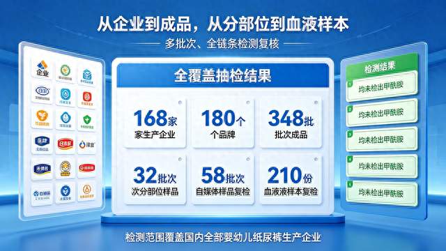四部门联合调查组公布婴幼儿纸尿裤甲酰胺调查结果：未检出甲酰胺