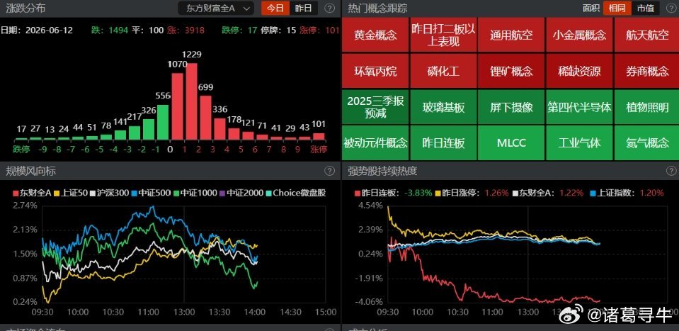 【盘面观察】午后市场进入震荡整理，主要指数并未延续早盘的凌厉攻势，进一步走高，科