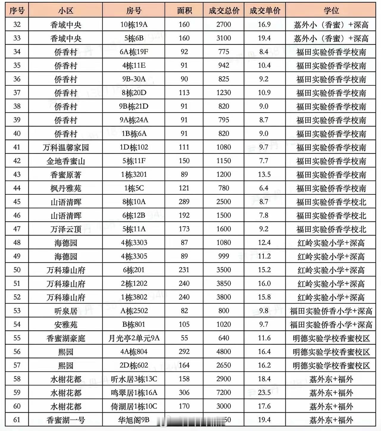 福田香蜜湖成交数据，深业中城妖盘，价格还在上涨。东海公寓大户型最近也卖的不错。8