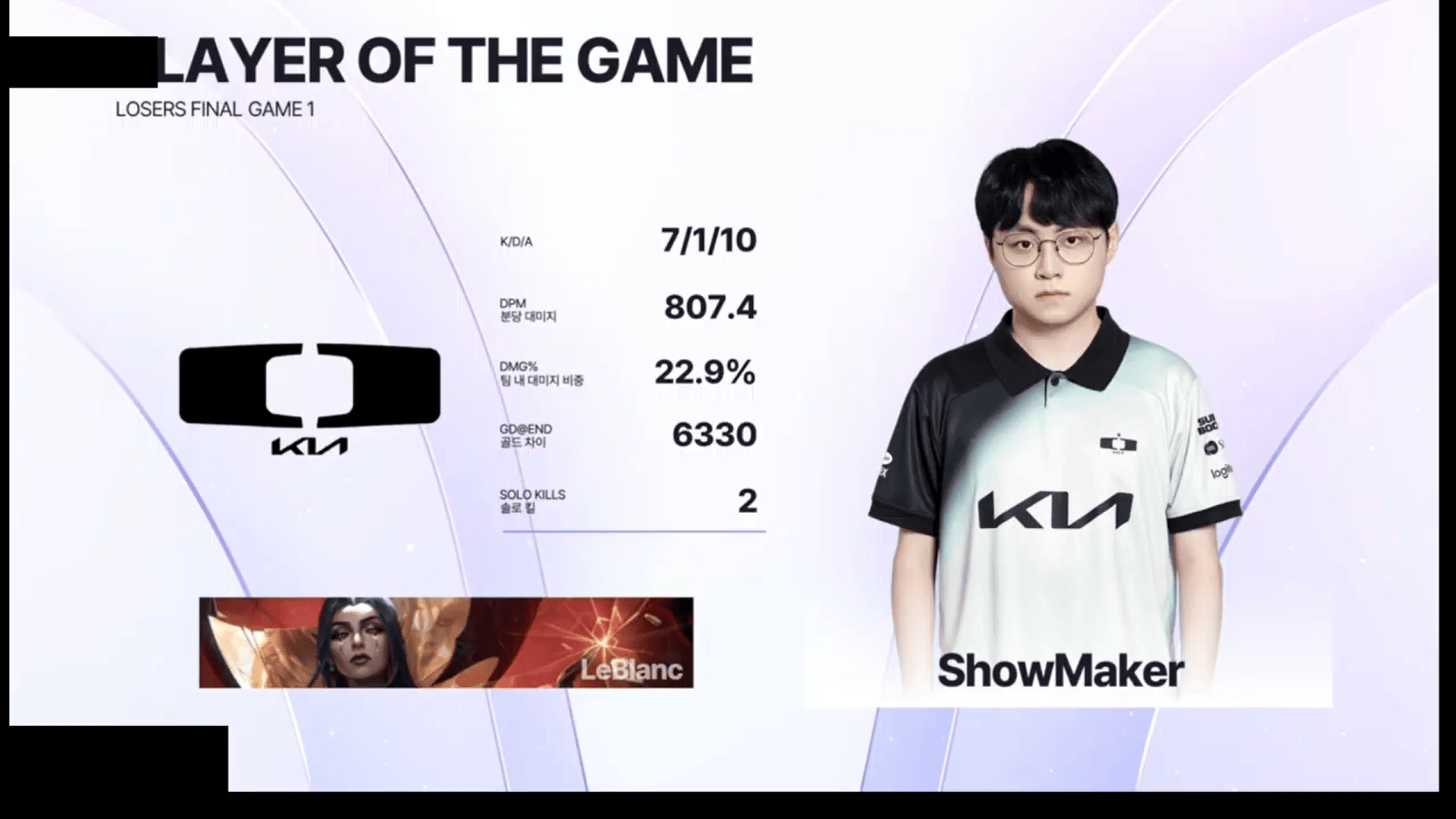 ShowMaker妖姬砍下7/1/10的战绩，拿下DK对阵T1首局MVP