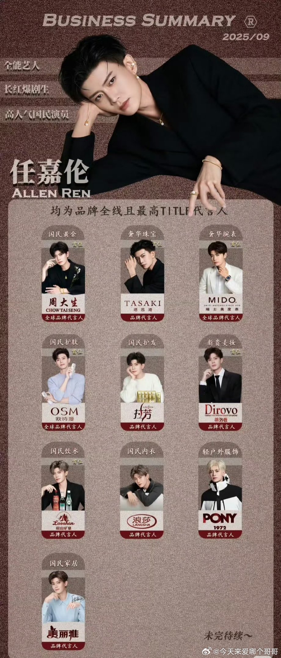 任嘉伦无忧渡后新增6个代言，并且全部都是品牌全线且最高抬头🐮 ​​​