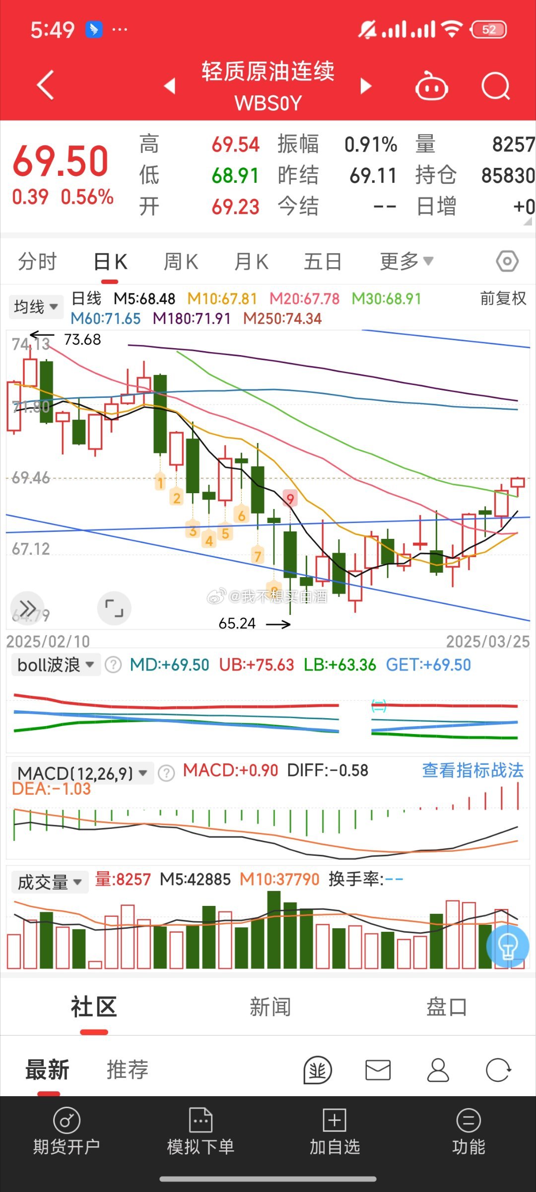 基金[超话] 油均线开始翘头了但是场外限额100啊 咋玩 手里只剩8000了油翘