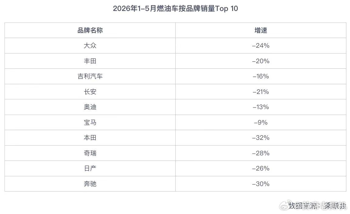 2026年1-5五月燃油车销量榜，可以说合资的时代已经过去，也可以说BBA的时代