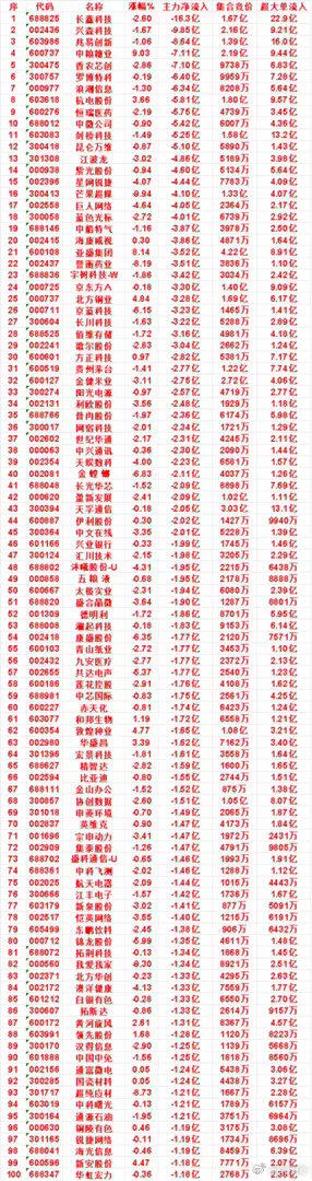 9月9日收盘，主力，已经卖出的名单：金螳螂：净流入 -2.11亿，超大单流入 1