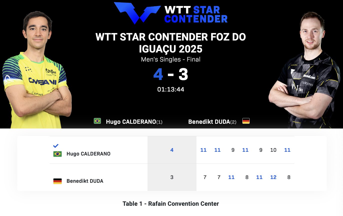 WTT球星挑战赛伊瓜苏站丨男单决赛雨果·卡尔德拉诺🇧🇷4-3贝内迪克特·杜达