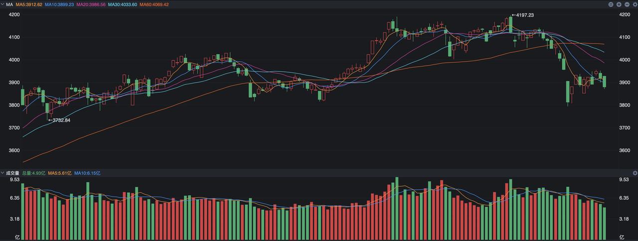 既然中东局势在朝着越来越不好的方向发展，是不是意味着周二的A股还会继续向下呢？这