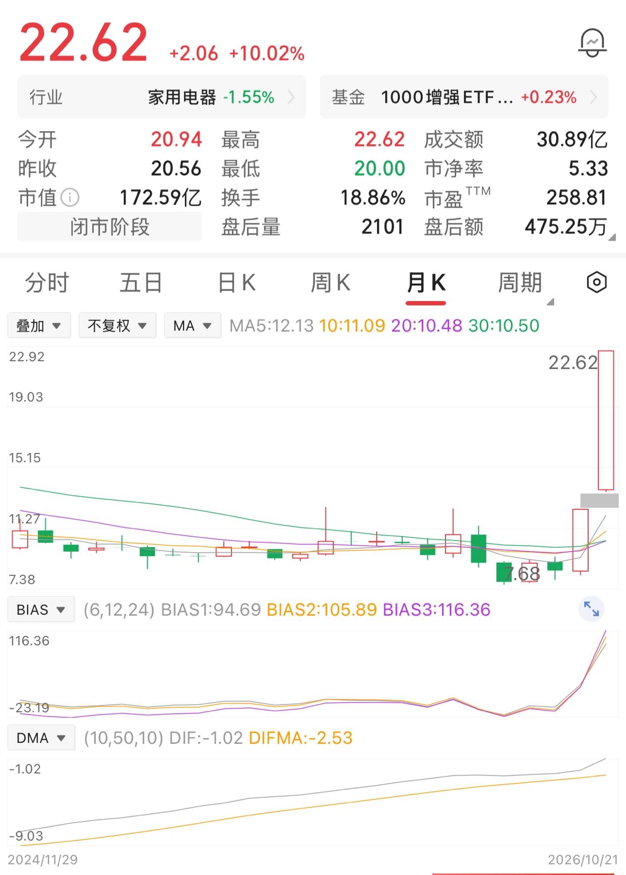 一位股民9元买入15000股，投入本金13.5万。股价慢慢涨到13元，他心里发慌