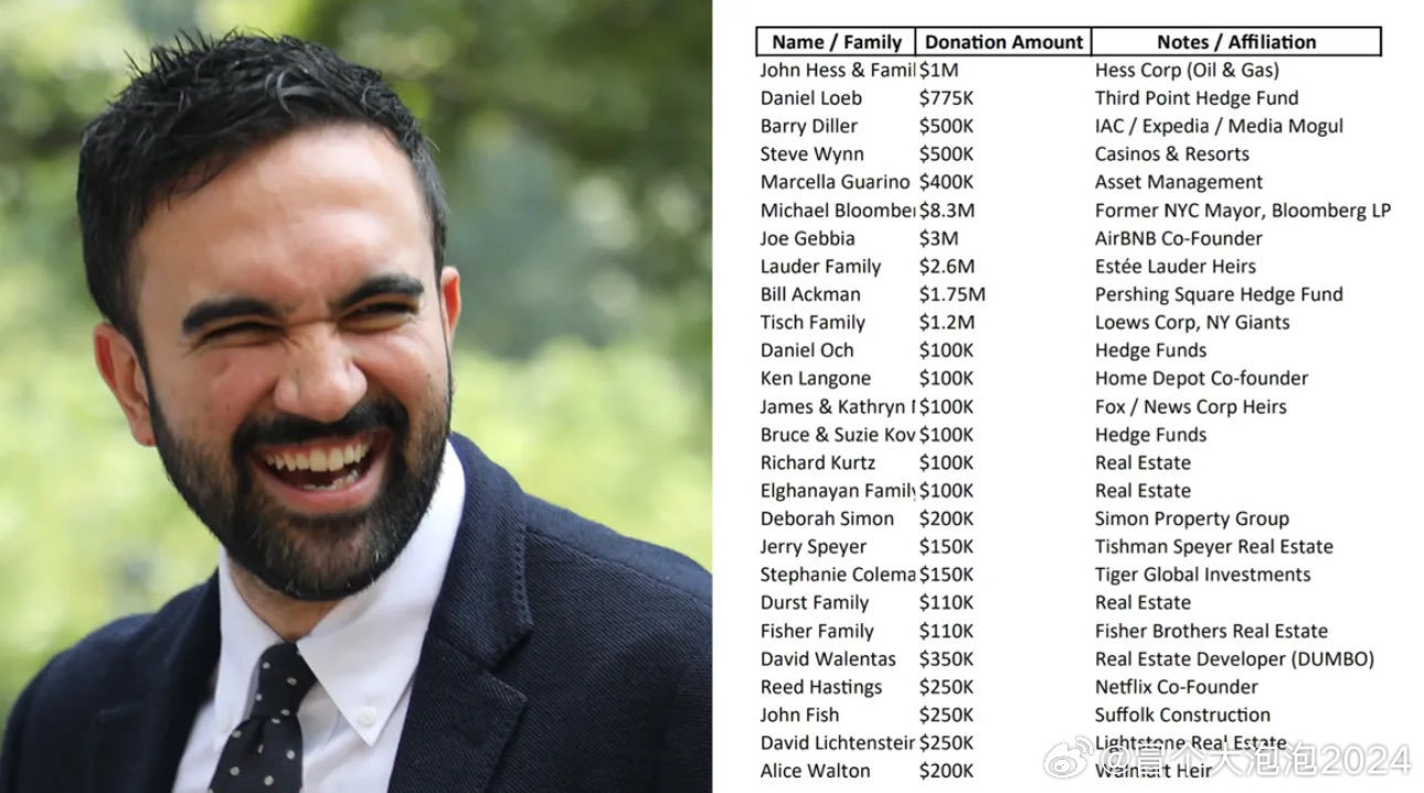 共有26位亿万富翁投入超过2200万美元，试图阻挠佐赫兰·曼达尼的民主党提名或一