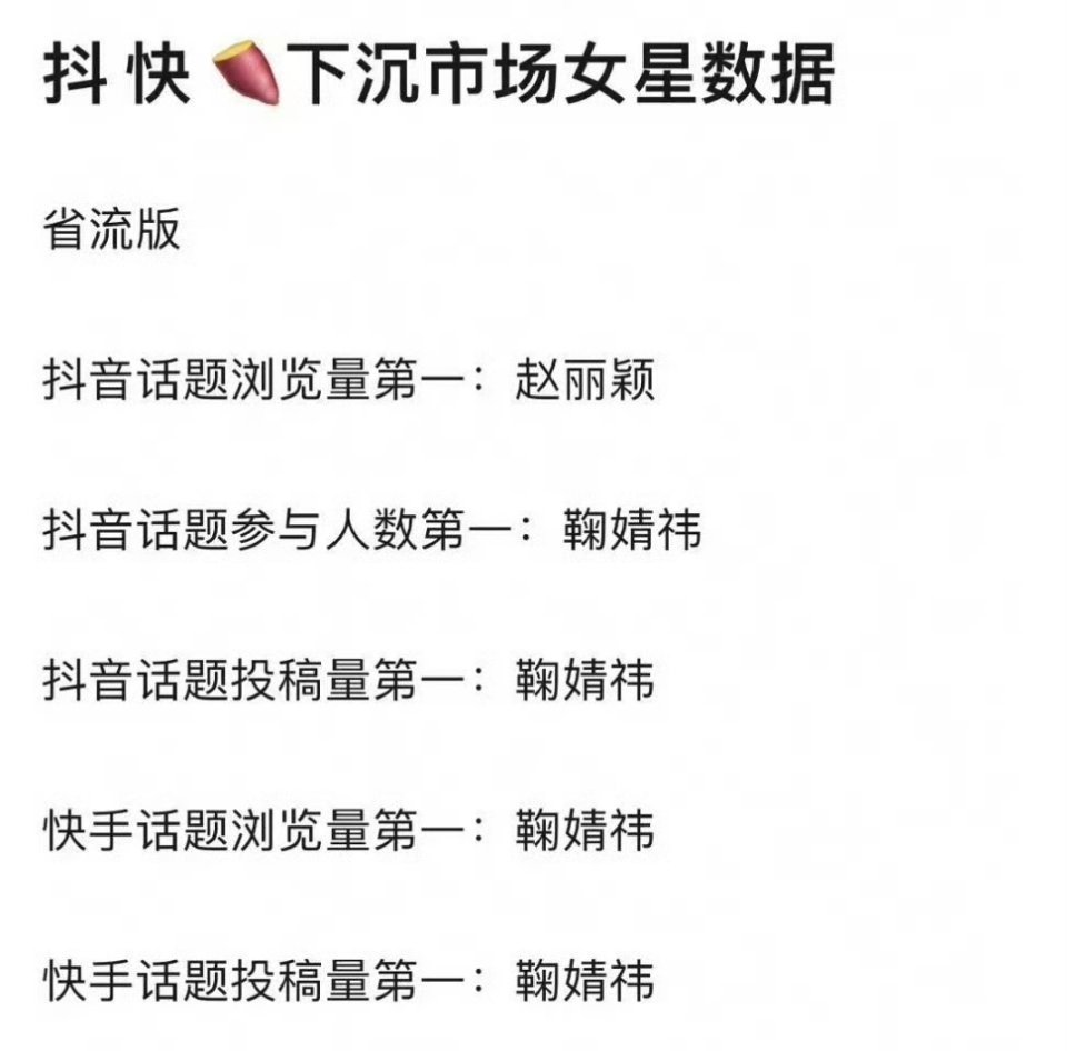 下沉市场抖音女明星数据🈶：赵丽颖话题浏览量top1鞠婧祎话题参与人数top1 