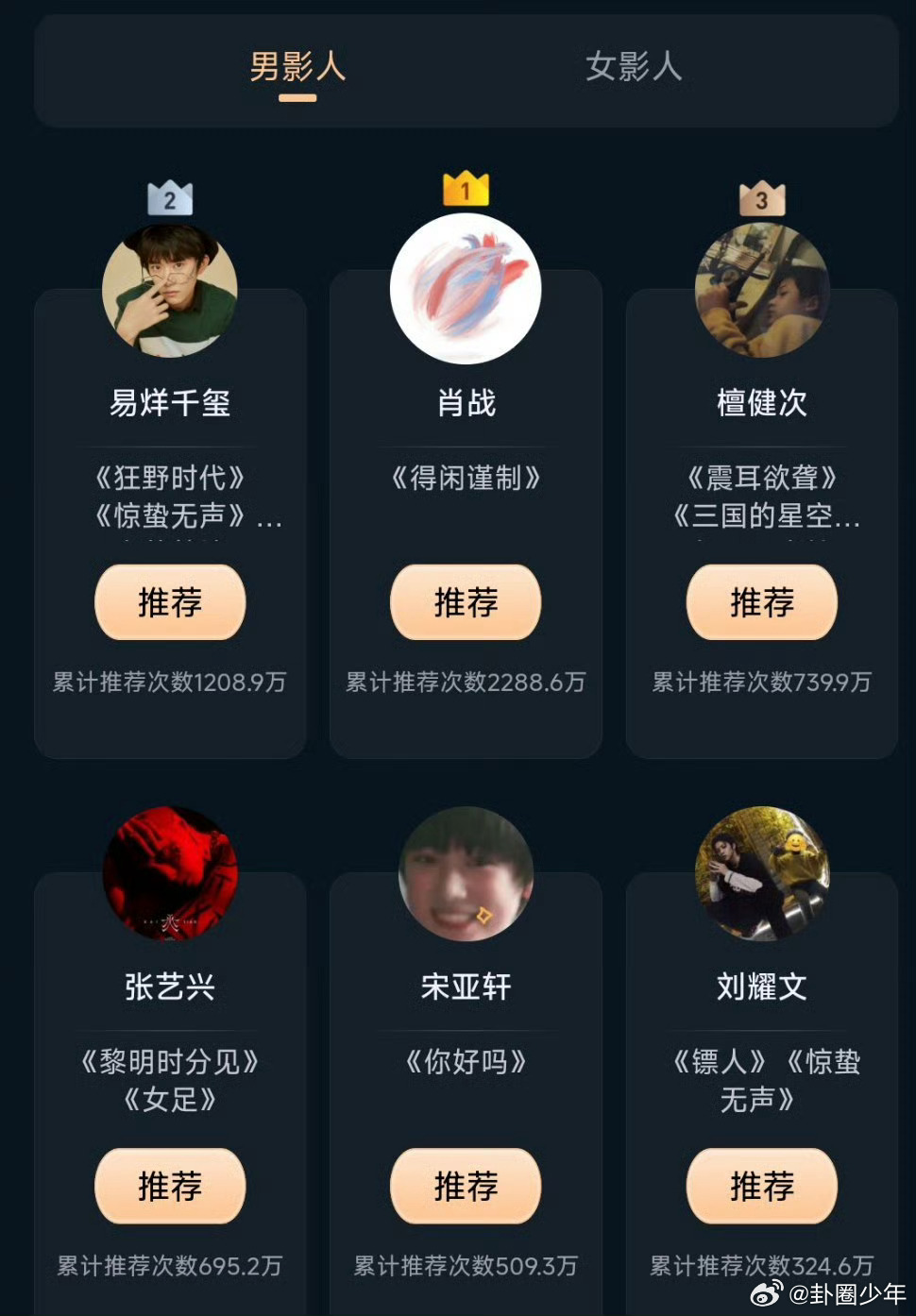 肖战网友年度瞩目男影人第一名肖战网友年度瞩目男影人TOP1 莫得闲的成长与觉醒被