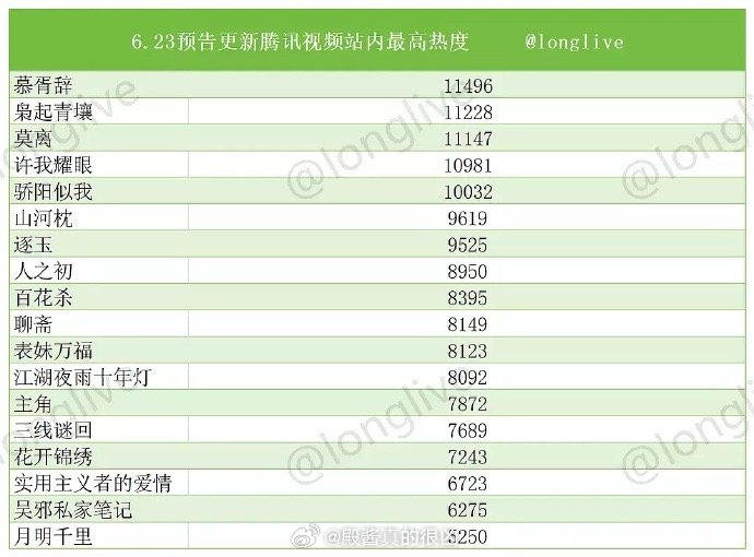 🐧招商会剧集预告站内最高热度排名鹅厂2025大剧片单 ​​​