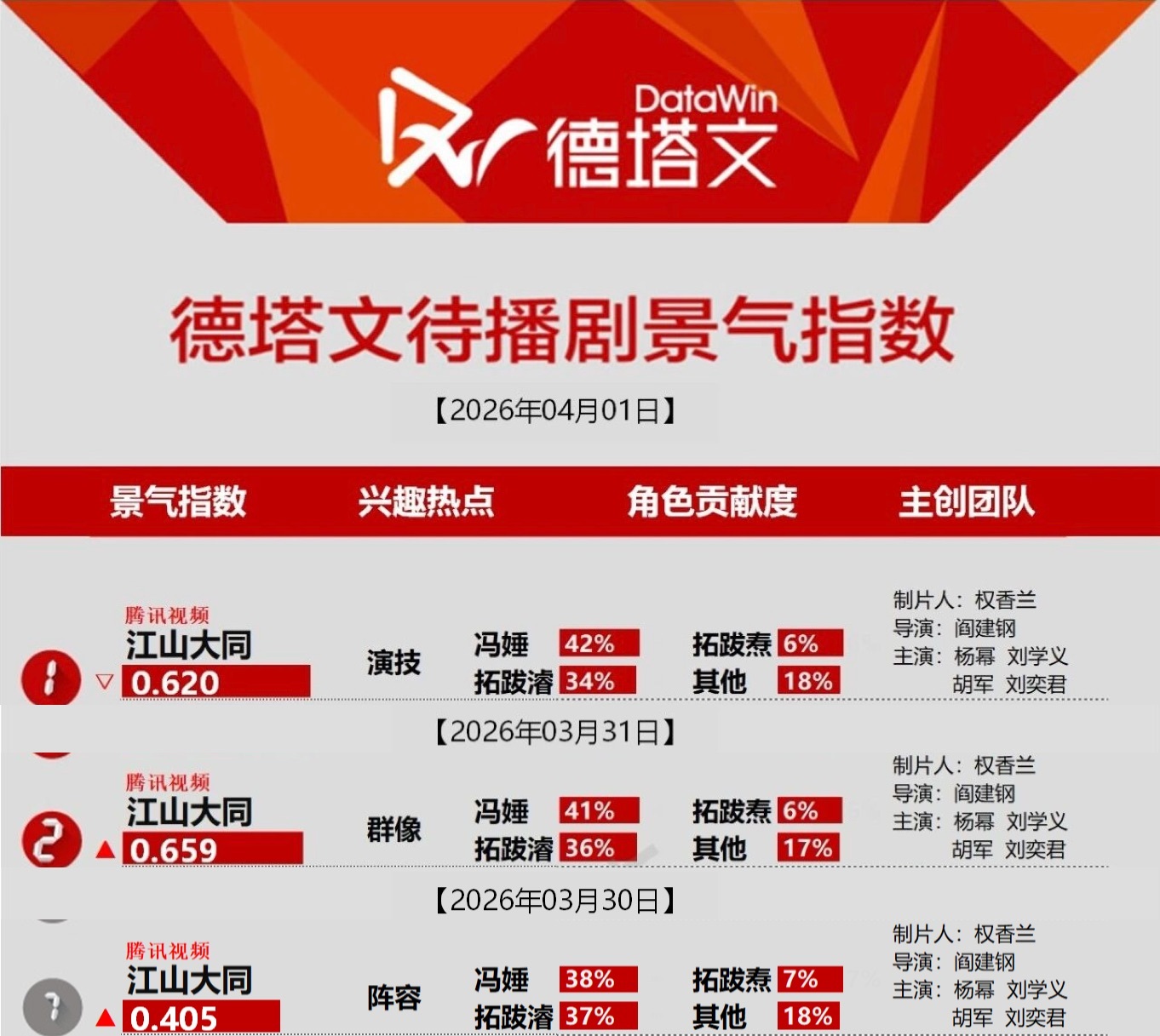 从定档开始连续3天上升，今日杨幂江山大同 登顶德塔文待播剧景气指数第一！杨幂角色