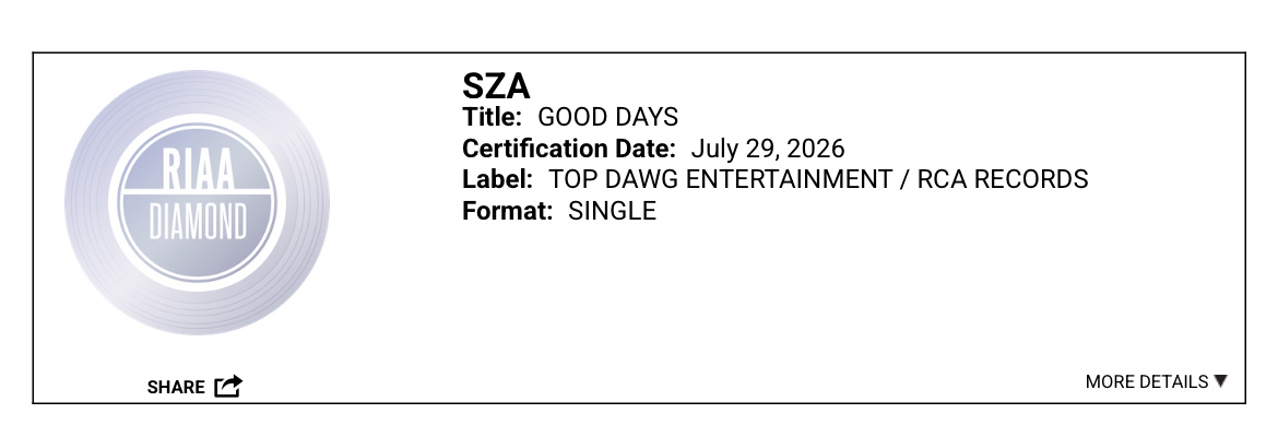 【美国销量认证更新】SZA 口碑热单「Good Days」正式达成 RIAA 美