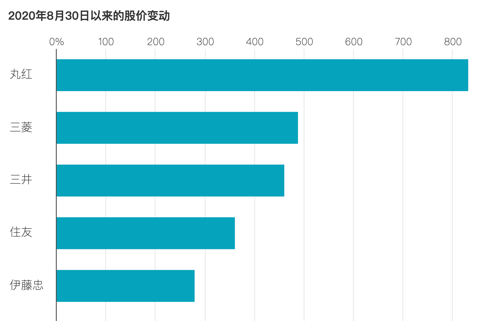 巴菲特买入的日本五大商社涨幅，赚麻了 