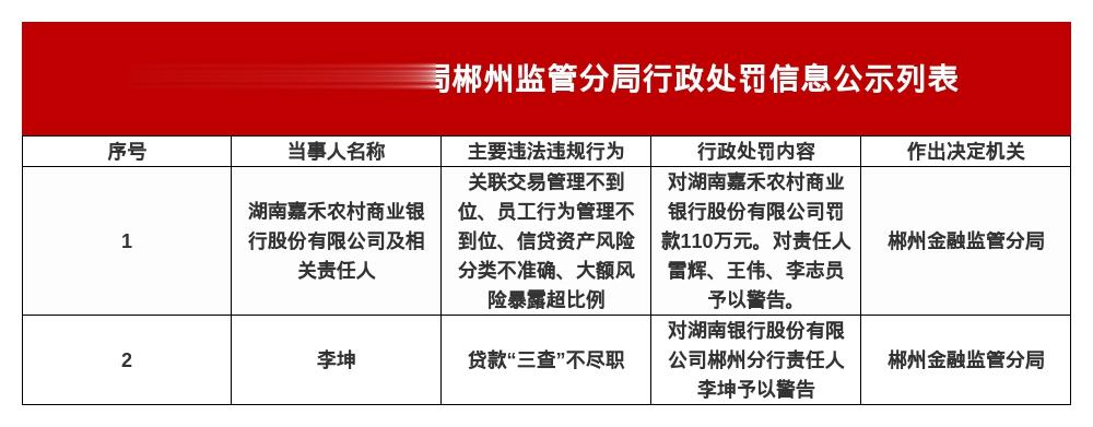 湖南嘉禾农商行被罚110万，涉关联交易管理不到位等