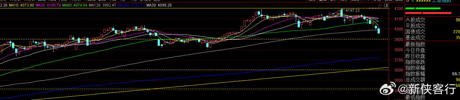 今天失守半年线，下面就剩年线了，年线的位置就在3700多点，有啥不可能的 