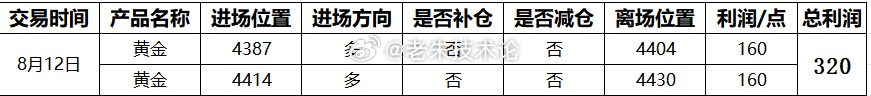 【8月12日总结，交易总获利320点】第一单：黄金4387多，4404获利160