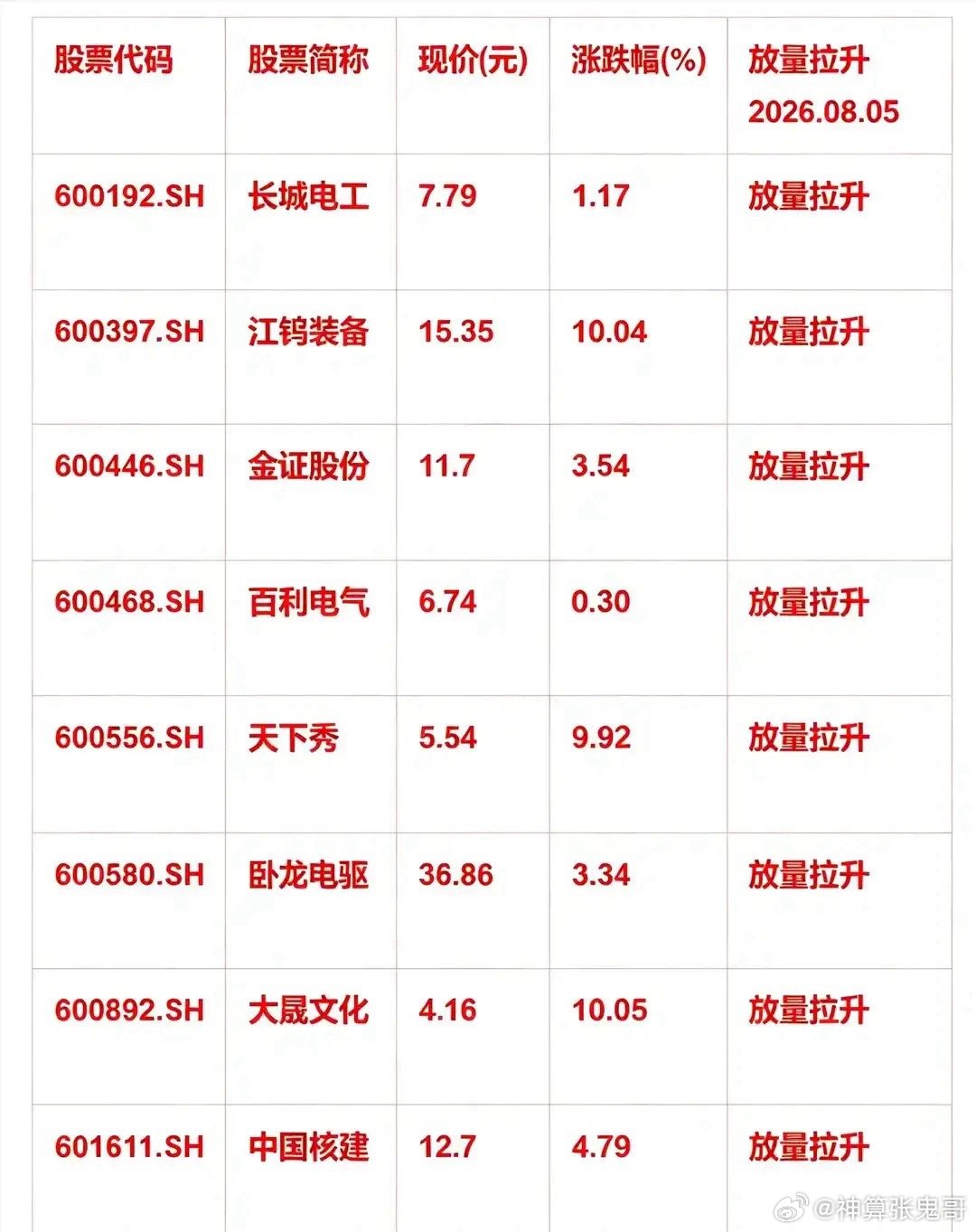 8月5日放量拉升名单曝光！资金主动发力，多只个股走出启动信号       今日放