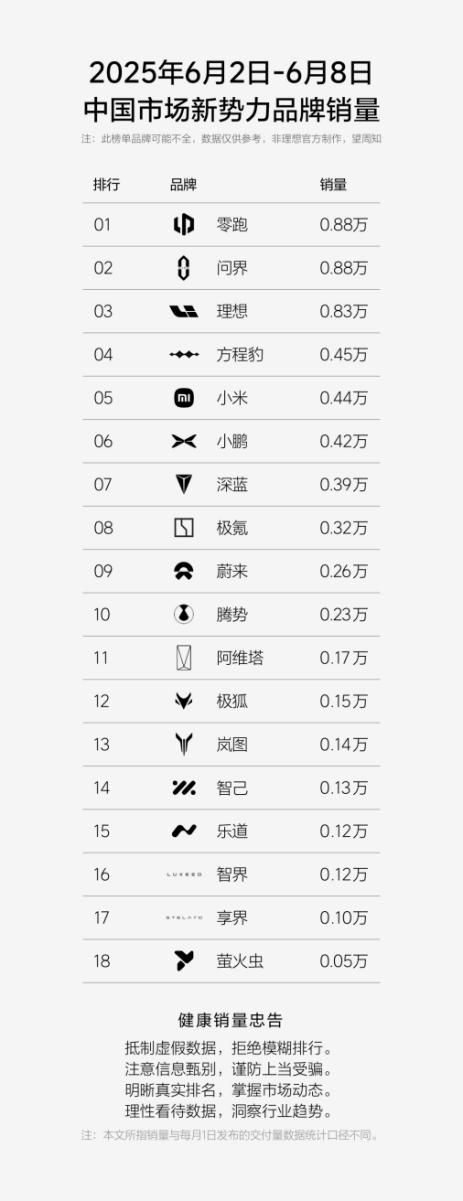 最近车圈要变天，6 月第一周新能源乘用车市场销量数据公布，方程豹凭借出色的市场表