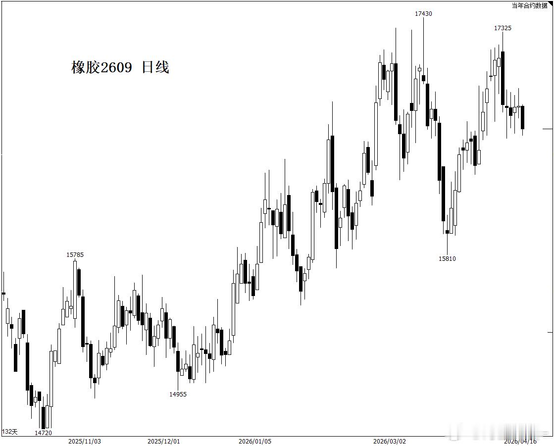 橡胶 有高位的空，到支撑（16600）减持后可以考虑适当格局；没有，就不要追空了