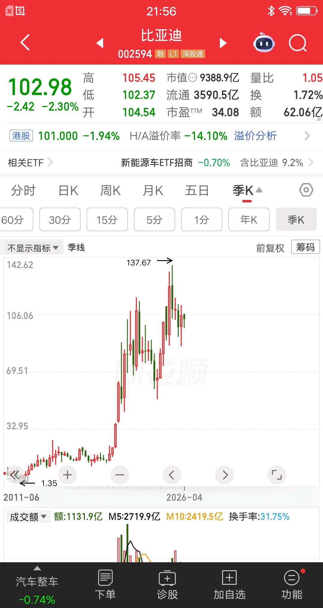 一位四川的股民，以6.5元的价格买入比亚迪股票，大概买了30万块。现在股价涨到1