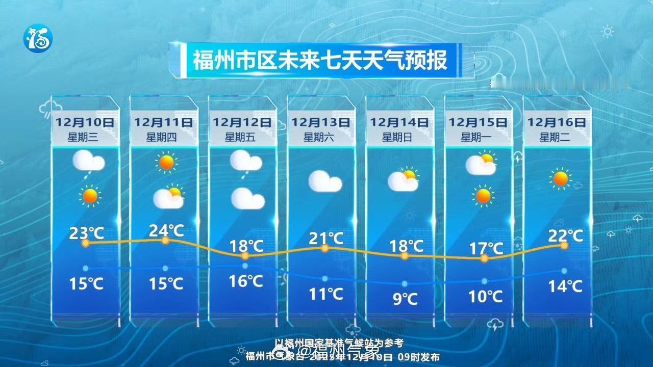 今天（10日，周三）处于暖空气控制下，水汽仍多，福州各地天气多云，局地偶尔有短暂