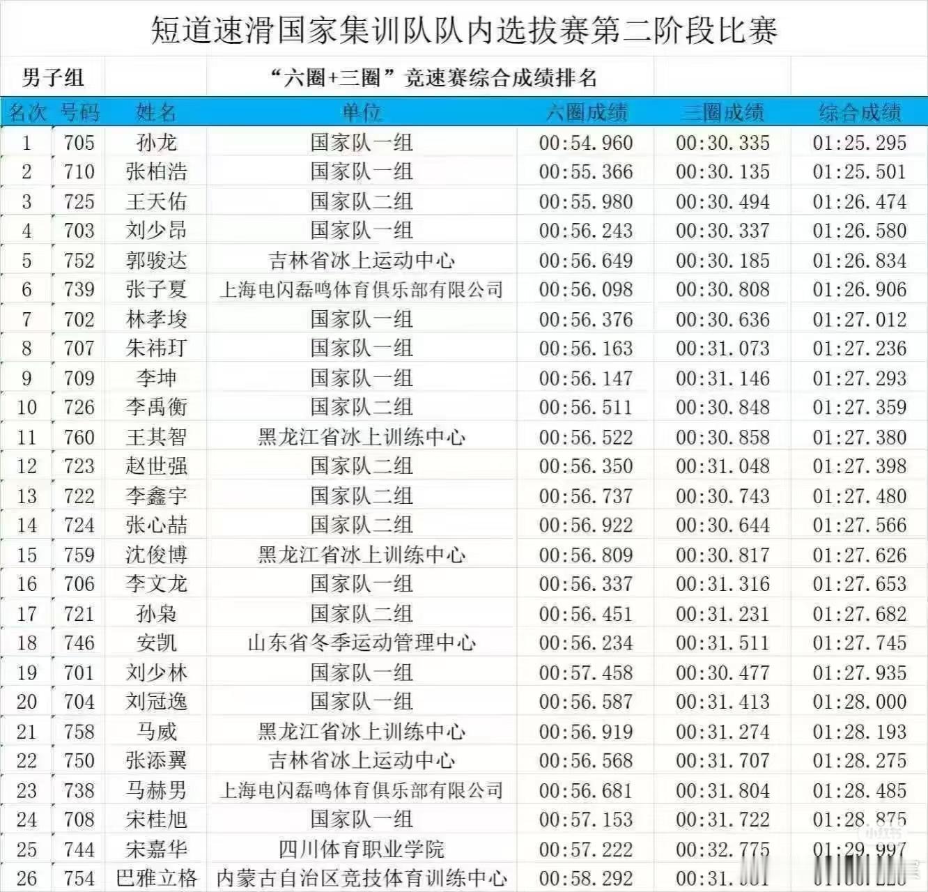 中国短道速滑队第二阶段队内选拨赛六圈+三圈追逐赛成绩排名。继第一阶段后，孙龙和张