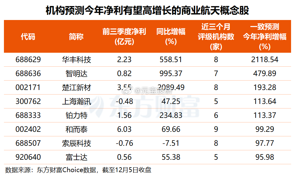 商业航天 高增长股 