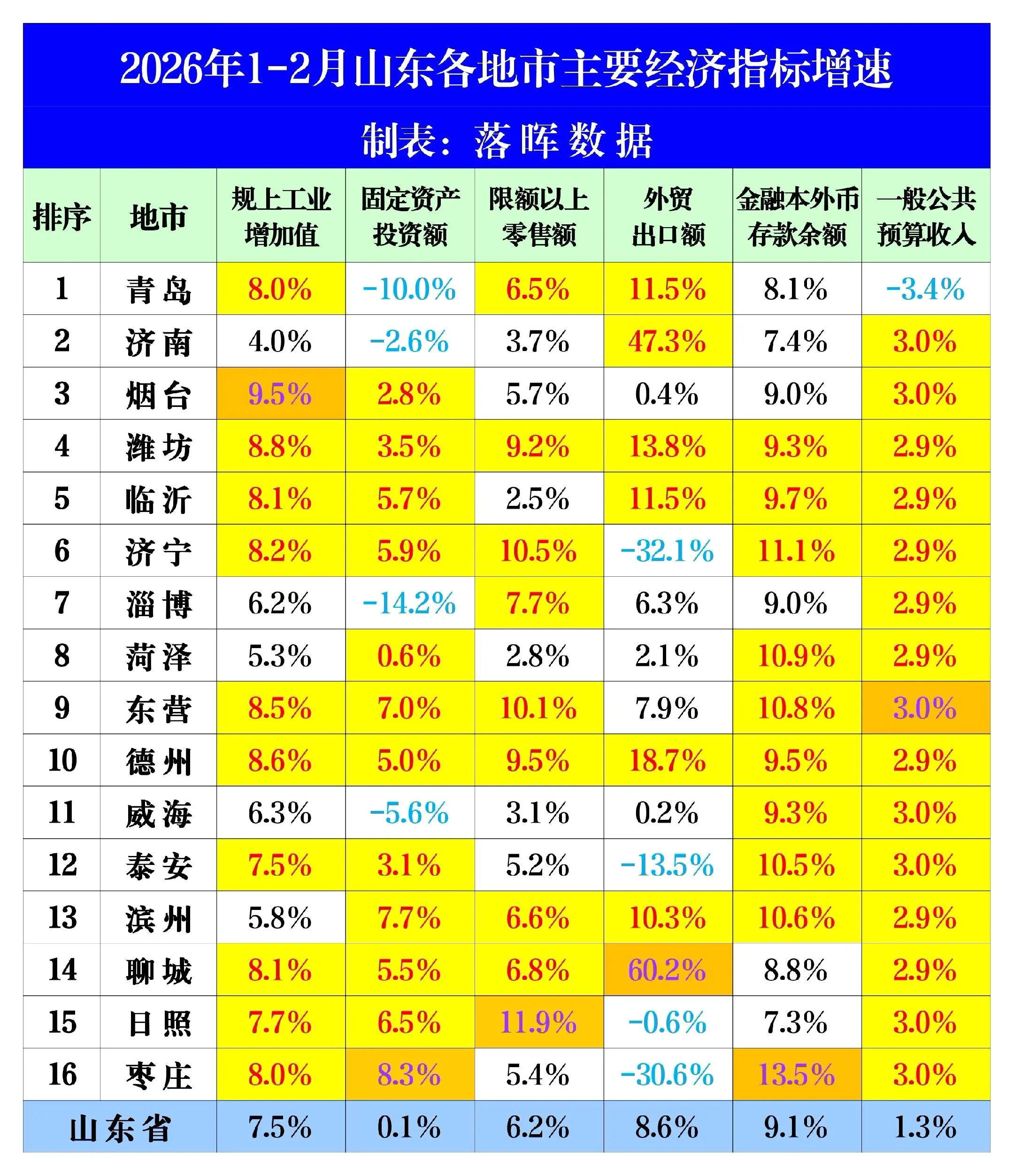 2026年1-2月山东各市主要经济指标（完整版）：修正青岛固投增速为-...