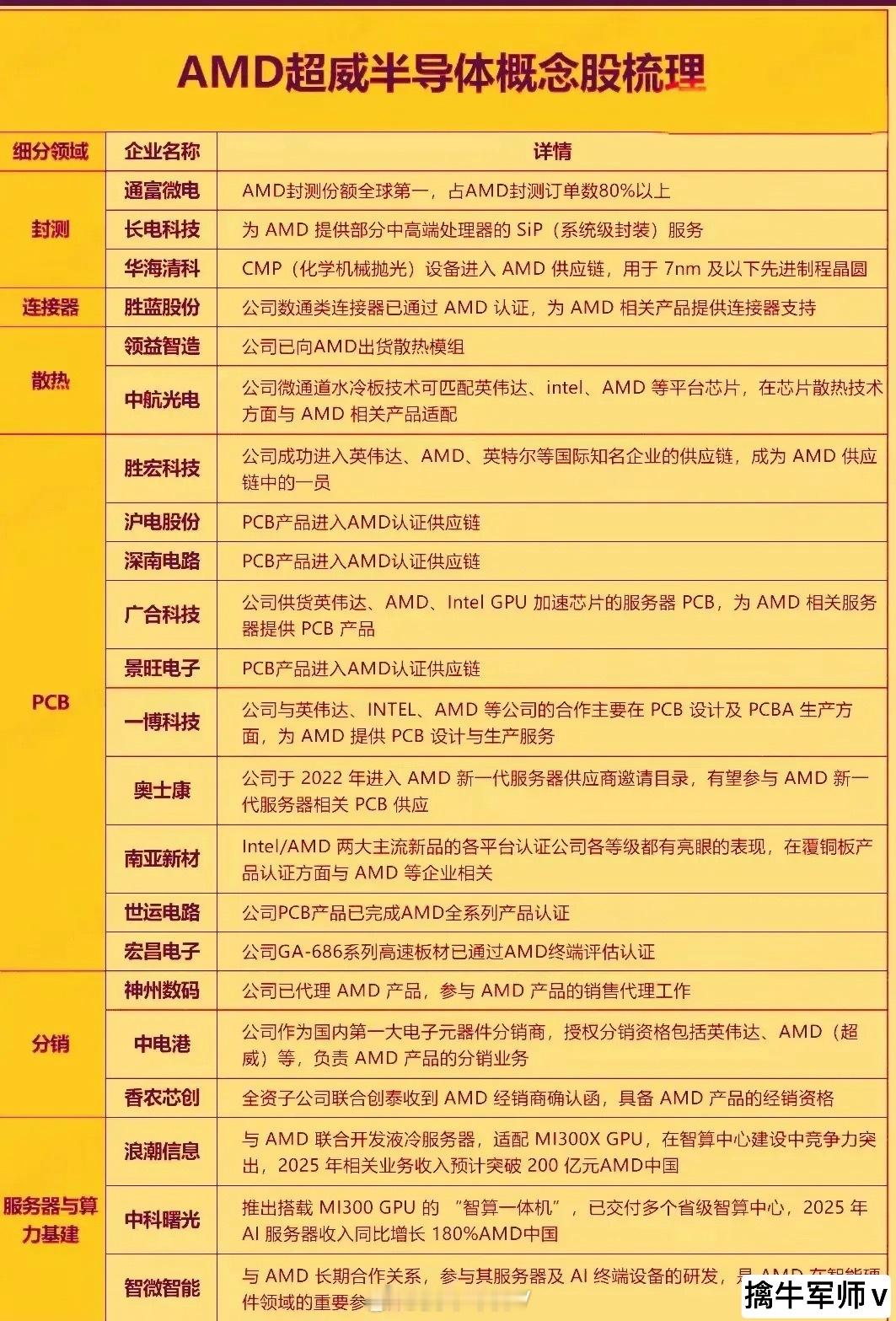 AMD超威半导体概念股梳理分析！AMD超威半导体全产业链，体现国内半导体产业在A