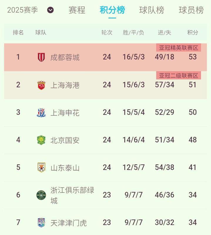 中超战报 ~ 4支争冠球队率先登场，冠军归属依然扑朔迷离！

昨晚的中超联赛第2