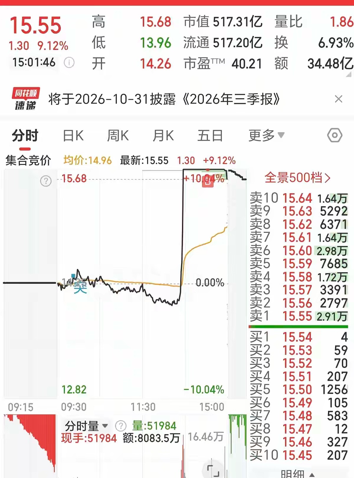 30多亿的封单，最后3秒，炸的稀巴烂？华天科技也是真的服了，来搞笑的吧！新华跌停