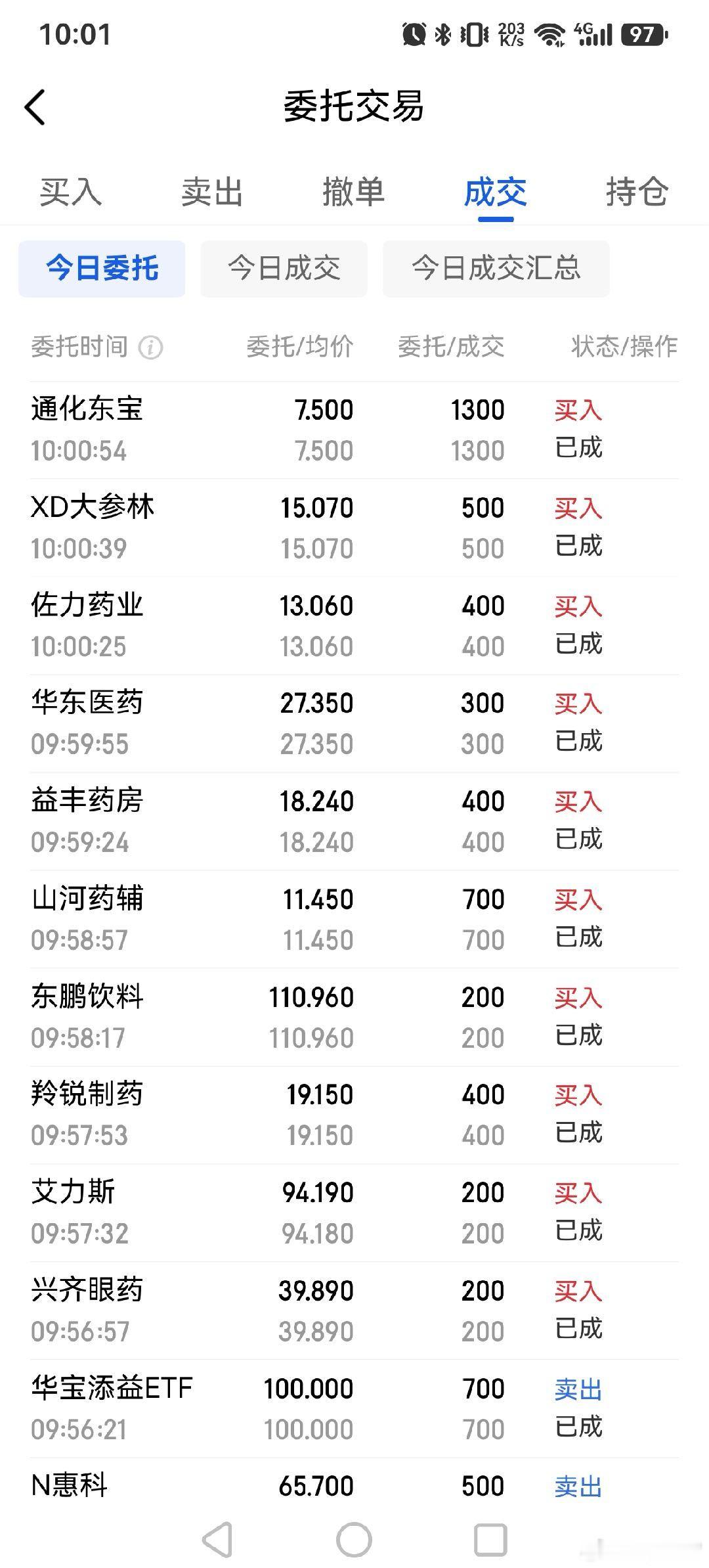 卖出新股惠科股份，五倍暴利啊开心。卖出农夫山泉，加仓东鹏特饮，大参林，益丰药房，