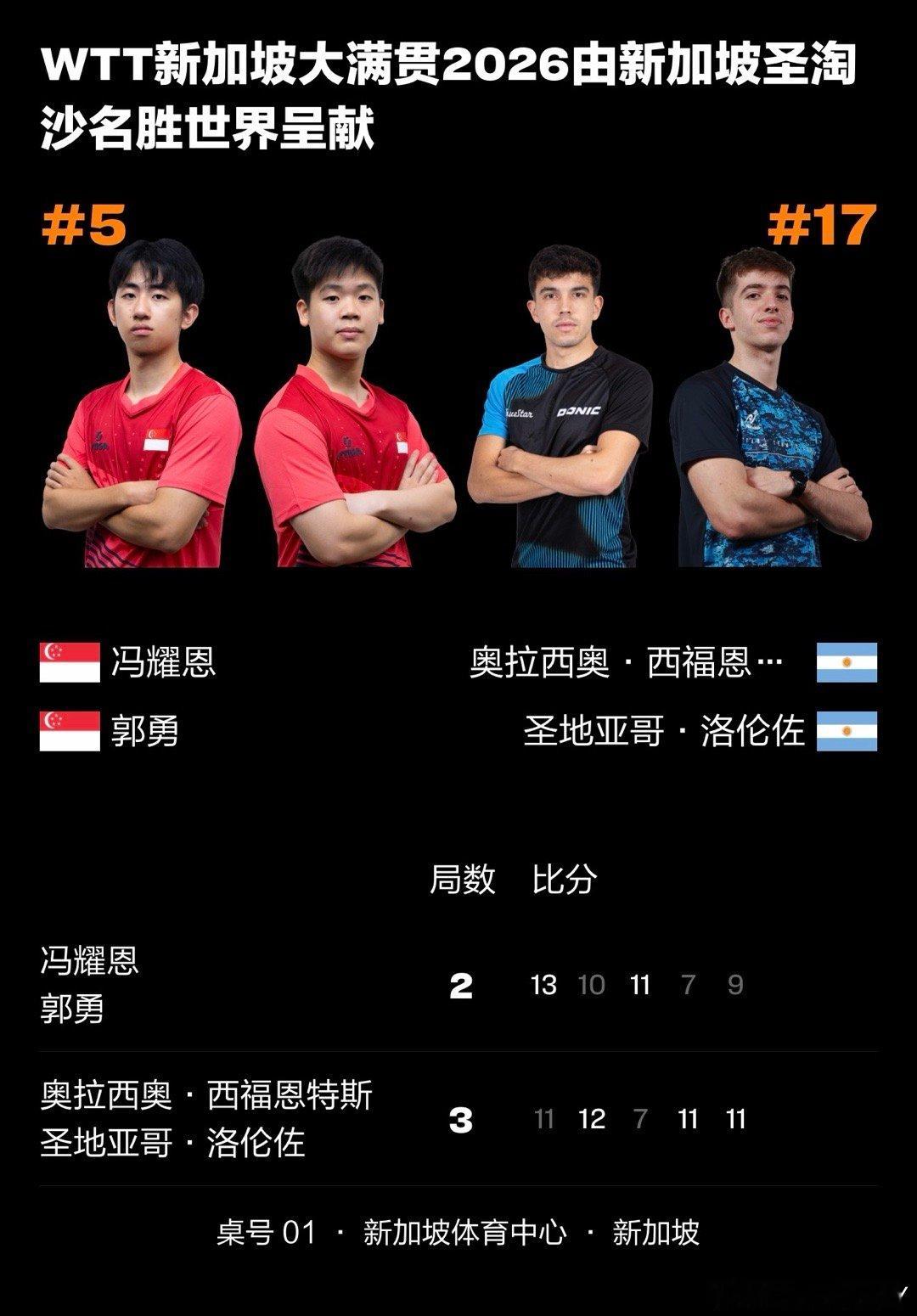 现在男双排在WR.1🇭🇰WR.2🇰🇷WR.4🇸🇬的组合全部被淘汰了 