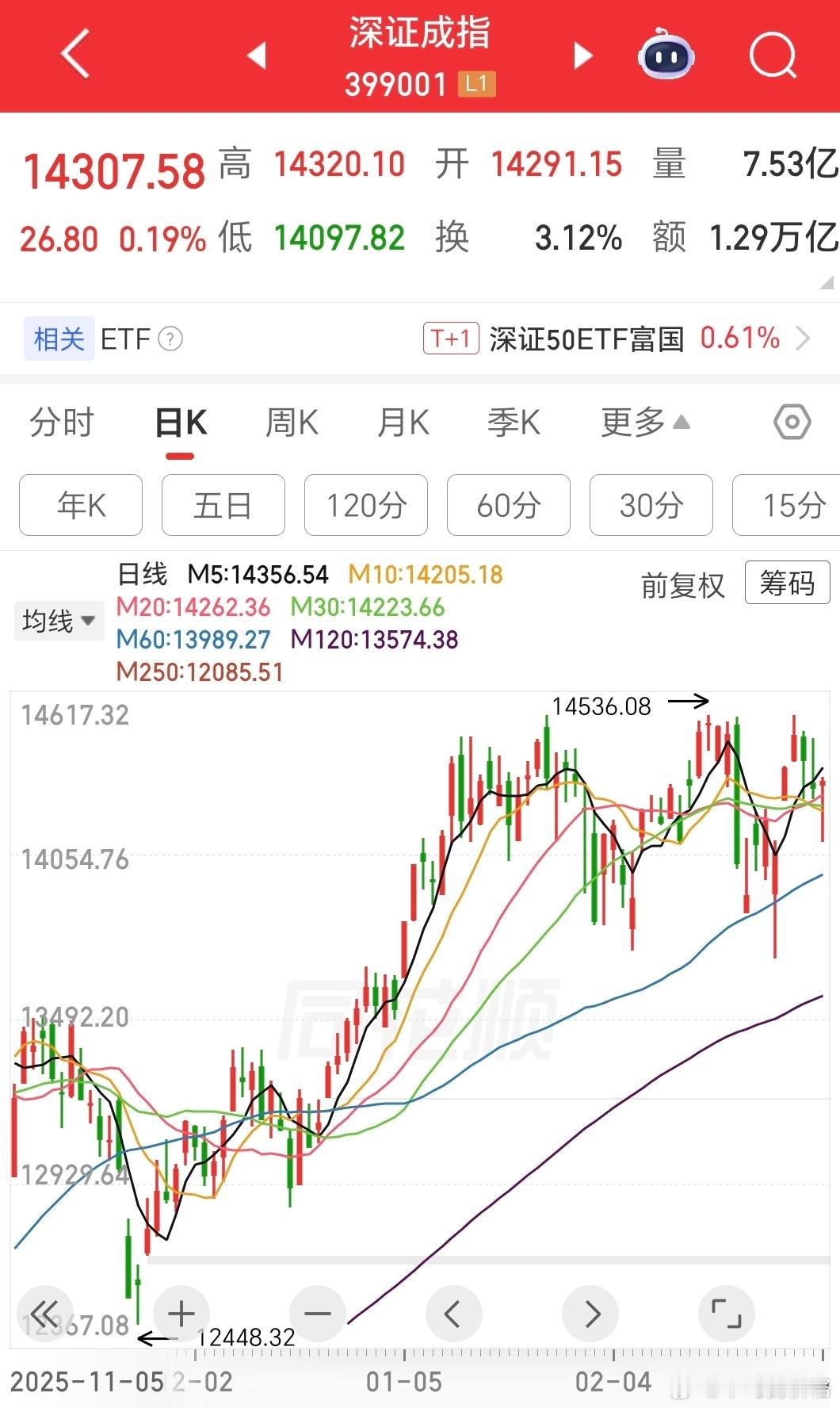 深成指今天收盘抢回了20日线，平均股价指数触及60日线反弹，板块上消费电子、创新