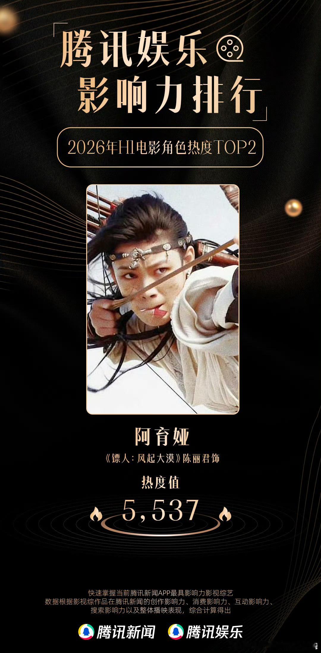 恭喜陈丽君“阿育娅”获上半年腾讯娱乐影响力电影角色热度亚军！ 