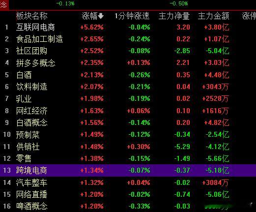 消费霸榜 