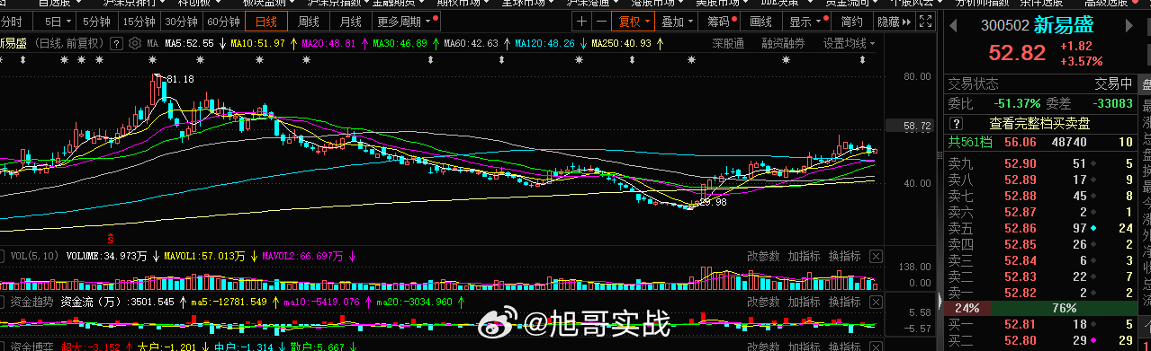 通信设备这块老情人依旧走的很强，资金的进攻一员可以，继续看爆发，博弈依旧 ​​​